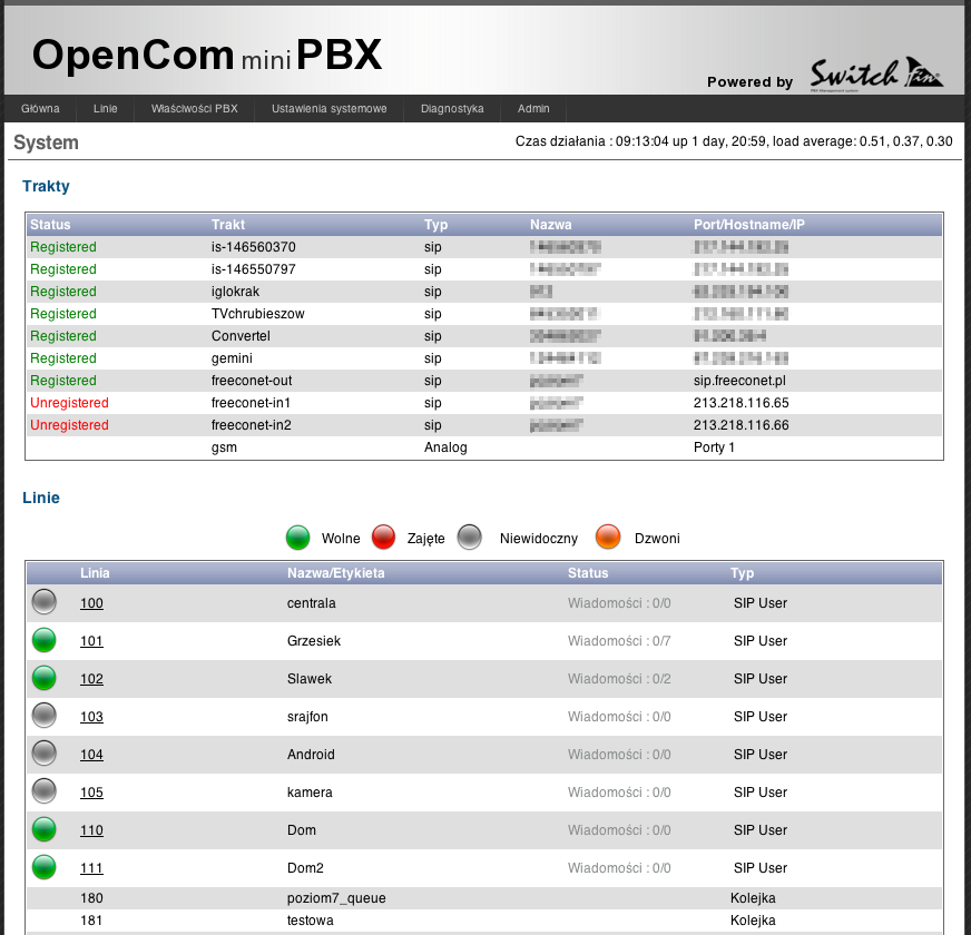 OpenComPBX 15 Strona główna aplikacji zarządzającej. 5.1 Linie W sekcji Linie umieszczono aranżację abonentów wewnętrznych centrali.