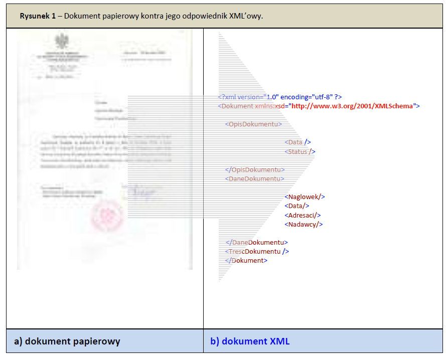 przyjęcie języka komunikacji i standardu dla opisu struktur danych. Tym językiem jest XML, a standardem opisu są schematy w postaci XSD.