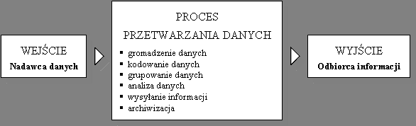 Zintegrowane Systemy Informatyczne Zarządzania System informacyjny to zbiór elementów, dla których przedmiotem wejścia są dane, zaś na wyjściu otrzymywana jest informacja.