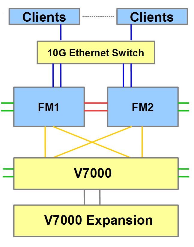 Połączenia V7kU 10 GbE NAS IO zewnętrzny przełącznik GbE GPFS Sync połączenie bezpośrednie GbE Management zewnętrzny przełącznik 8Gb Fibre Channel