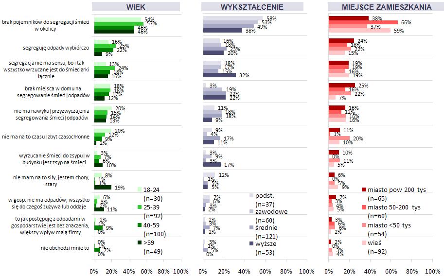 Im młodsi badani tym częściej wskazywali na powód brak czasu, sortowanie śmieci jest zbyt czasochłonne (od 20% w grupie 18-24 lat do 2% w grupie 60 lat i więcej).