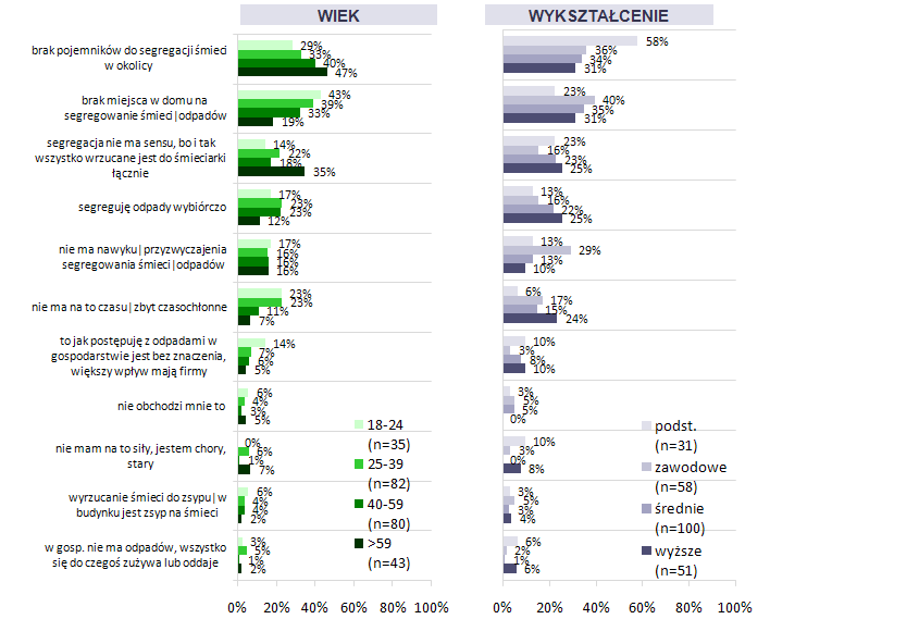 Im starsi badani tym częściej wskazywali na brak pojemników w najbliższej okolicy (od 29% wśród badanych w wieku 18-24, do 47% badanych w wieku 60 lat i więcej).