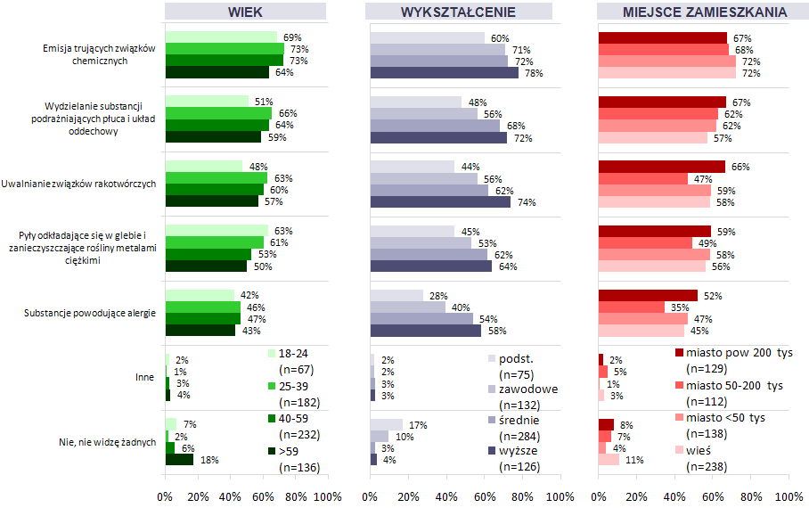 Najmłodsi badani Polacy (18-24 lat) stosunkowo rzadziej niż pozostali wskazywali na takie zagrożenia jak wydzielanie substancji drażniących układ oddechowy (51% wobec 59%-66%) oraz uwalnianie