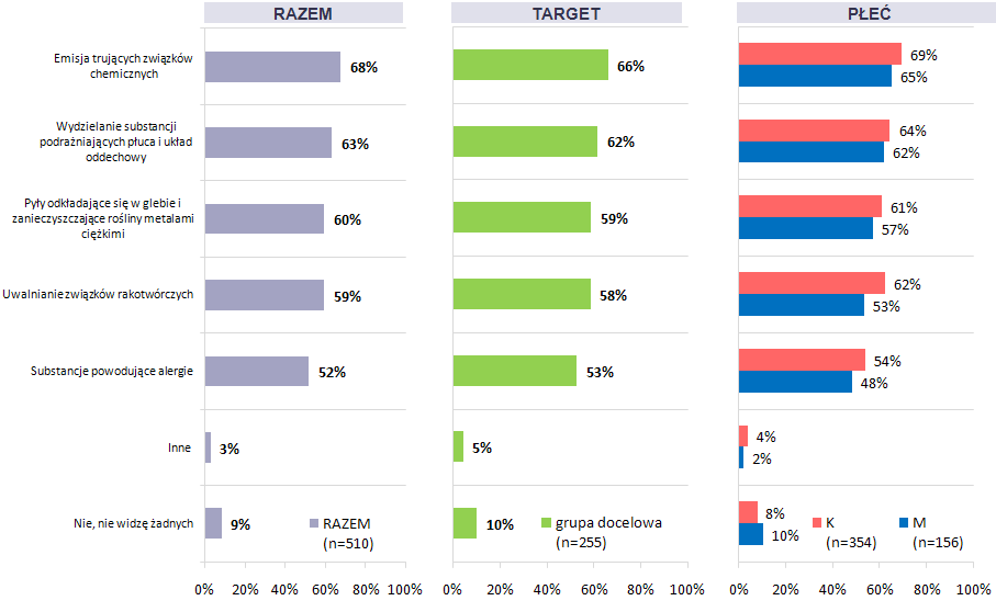 Odpowiadający: wszyscy badani (próba nadreprezentatywna, n=510). Możliwe wiele odpowiedzi wyniki nie sumują się do 100%.