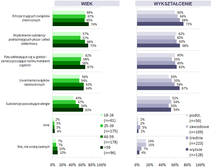 Odsetki wskazao dotyczące zagrożenia wynikającego z emisji substancji powodujących alergie były wyższe w starszych grupach wiekowych (od 43% w grupie 18-24 lat, do 63% w grupie 60 lat i więcej).