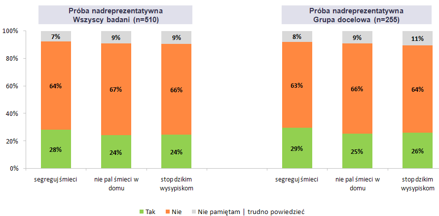 Czy słyszał/a Pan/i w radiu