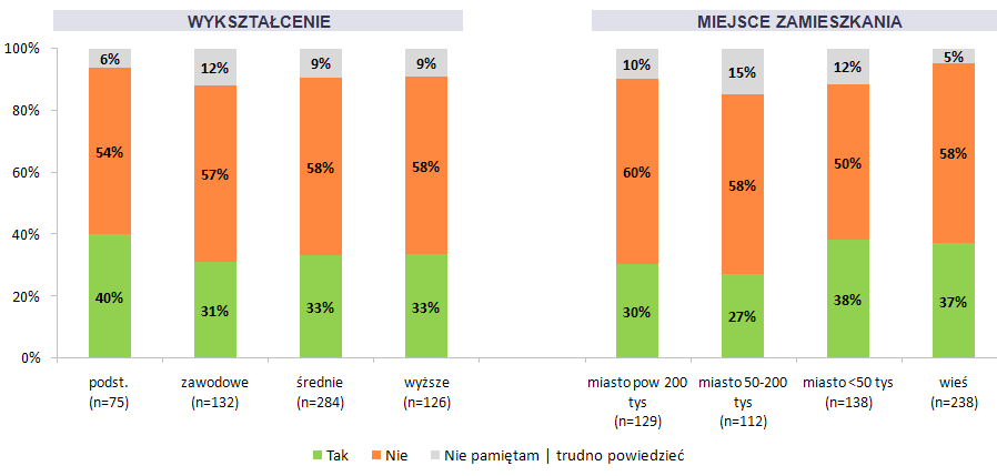 7.6. Znajomośd i ocena reklam telewizyjnych 7.6.1. P42. Znajomośd reklam telewizyjnych Czy widział/a Pan/i w tę reklamę? Segreguj śmieci Odpowiadający: wszyscy badani (próba ogólnopolska, n=617).