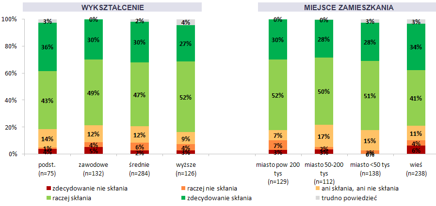 7.6.4. P44. Skutecznośd reklam telewizyjnych Jak Pan/i uważa, w jakim stopniu reklama skłania do segregowania odpadów?