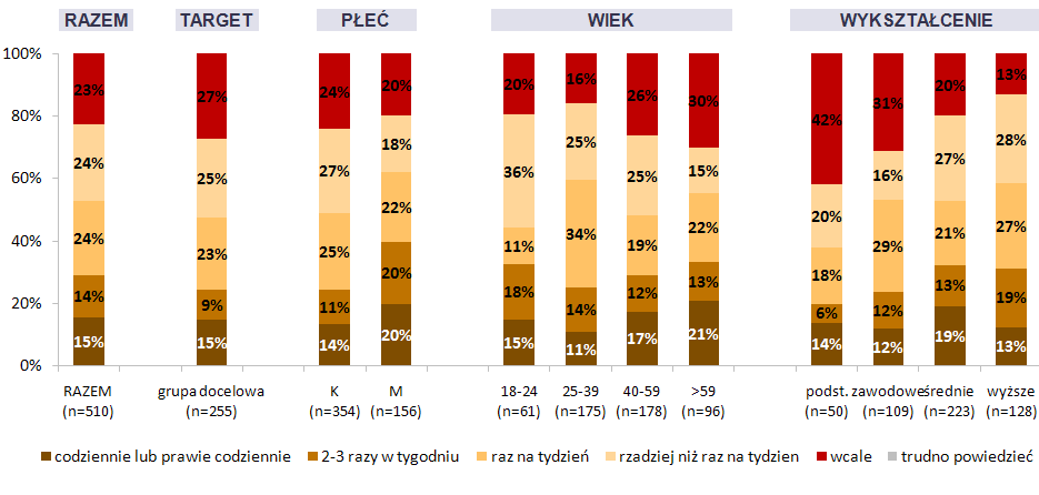 Odpowiadający: wszyscy badani (próba nadreprezentatywna, n=510). Możliwa jedna odpowiedź wyniki sumują się do 100%.