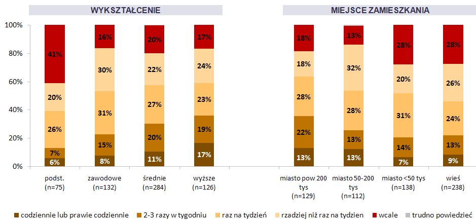 Jak często czyta Pan/i gazety codzienne lokalne? Odpowiadający: wszyscy badani (próba ogólnopolska, n=617). Możliwa jedna odpowiedź wyniki sumują się do 100%.