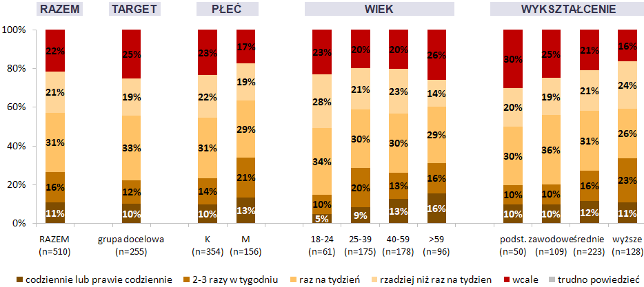 Odpowiadający: wszyscy badani (próba nadreprezentatywna, n=510). Możliwa jedna odpowiedź wyniki sumują się do 100%.