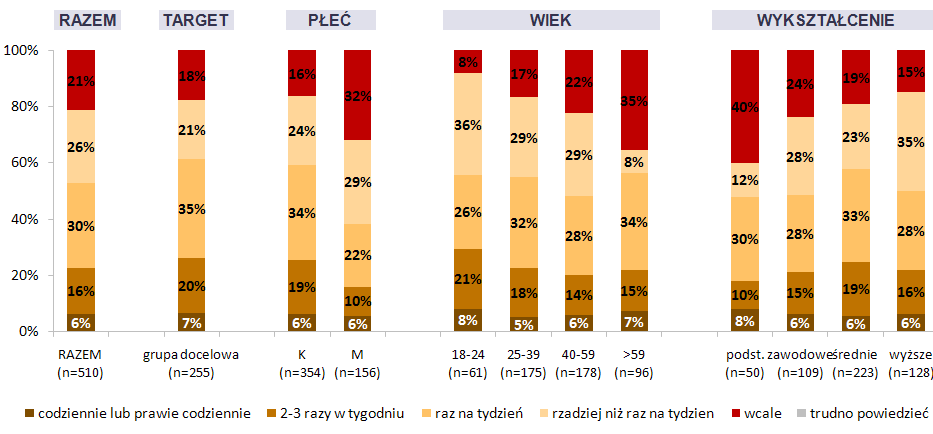 Odpowiadający: wszyscy badani (próba nadreprezentatywna, n=510). Możliwa jedna odpowiedź wyniki sumują się do 100%.