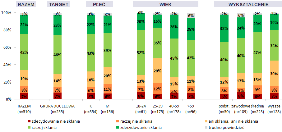 Odpowiadający: wszyscy badani (próba nadreprezentatywna, n=510). Możliwa jedna odpowiedź wyniki sumują się do 100%.