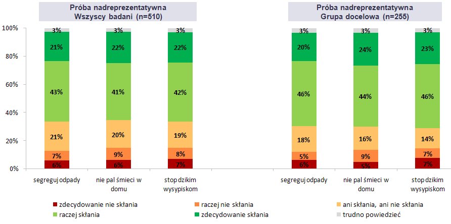 Jak Pan/i uważa, w jakim stopniu reklama skłania do segregowania odpadów /