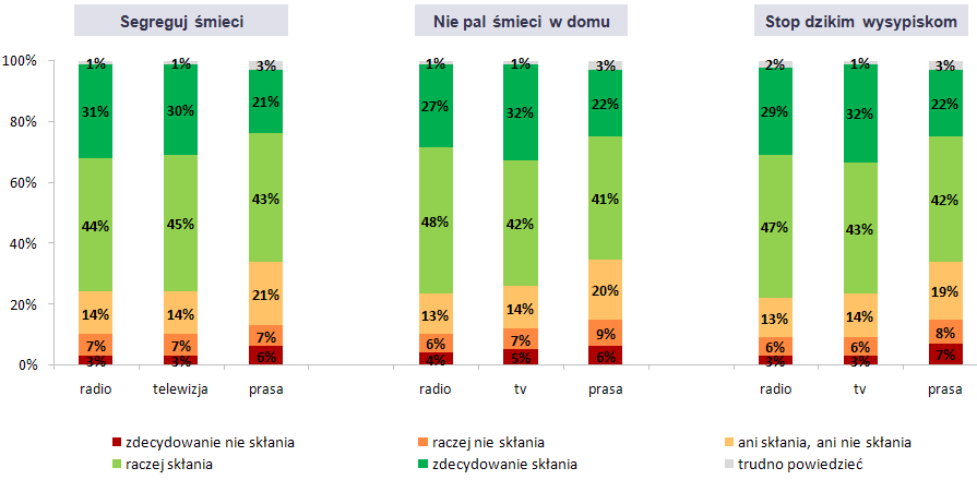 SKUTECZNOŚĆ REKLAM podsumowanie: Na ile ta reklama skłania do segregowania odpadów / zaprzestania palenia śmieci w domu / zaprzestania wywożenia śmieci do lasu?