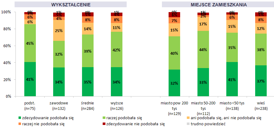 7.8.2. P51. Ogólna ocena kampanii Proszę powiedzied, na ile ogólnie podobała lub nie podobała się Panu/i ta kampania reklamowa? Odpowiadający: wszyscy badani (próba ogólnopolska, n=617).