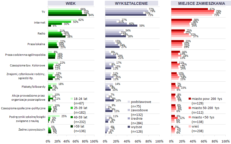 Odpowiadający: wszyscy badani (próba ogólnopolska, n=617). Możliwe wiele odpowiedzi wyniki nie sumują się do 100%. Wiek badanych determinował korzystanie z niektórych mediów.