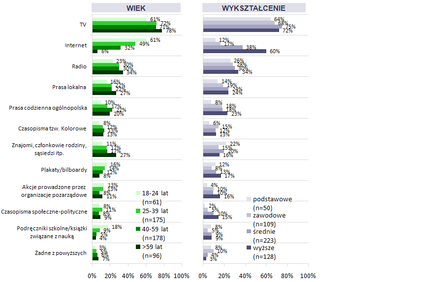 Odpowiadający: wszyscy badani (próba nadreprezentatywna, n=510). Możliwe wiele odpowiedzi wyniki nie sumują się do 100%.