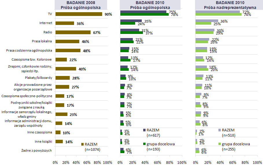 Porównanie wyników badao z 2008 i 2010 roku z wyróżnieniem próby ogólnopolskiej (n=617) i próby nadreprezentatywnej (n=510) oraz grupy docelowej w badaniu z 2010 roku.