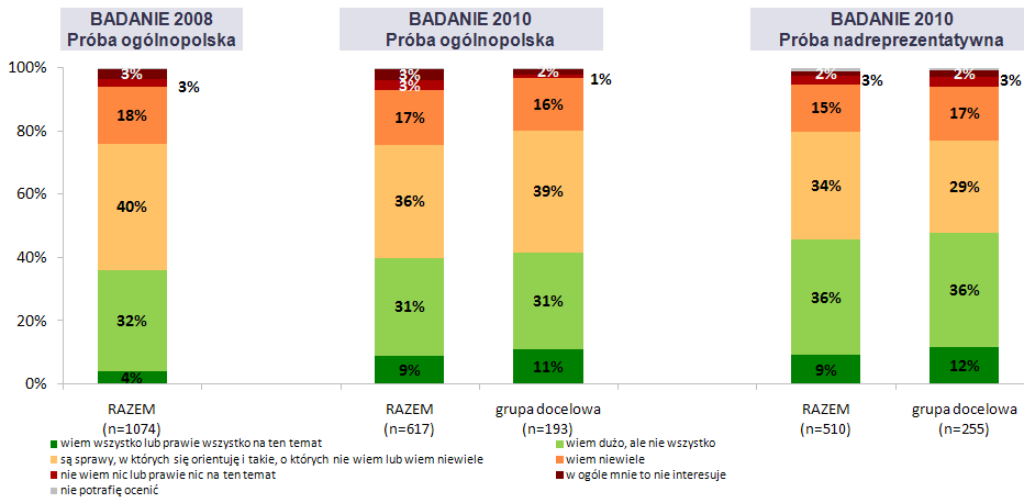 Porównanie wyników badao z 2008 i 2010 roku z wyróżnieniem próby ogólnopolskiej (n=617) i próby nadreprezentatywnej (n=510) oraz grupy docelowej w badaniu z 2010 roku.