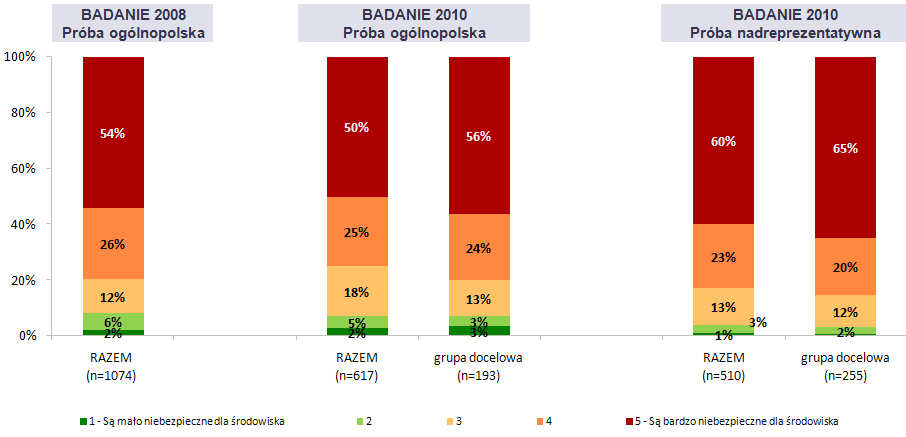 Porównanie wyników badao z 2008 i 2010 roku z wyróżnieniem próby ogólnopolskiej (n=617) i próby nadreprezentatywnej (n=510) oraz grupy docelowej w badaniu z 2010 roku.