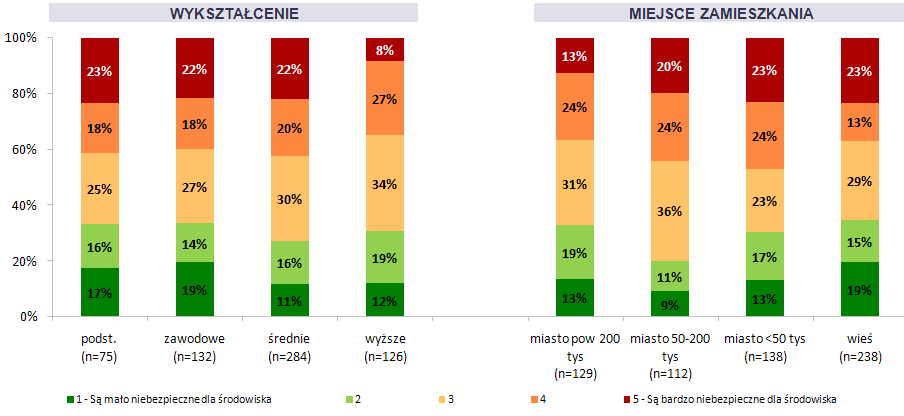 Tłuszcz po smażeniu potraw Odpowiadający: wszyscy badani (próba ogólnopolska, n=617). Możliwa jedna odpowiedź wyniki sumują się do 100%.