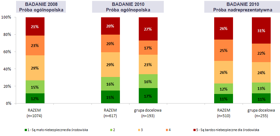 Porównanie wyników badao z 2008 i 2010 roku z wyróżnieniem próby ogólnopolskiej (n=617) i próby nadreprezentatywnej (n=510) oraz grupy docelowej w badaniu z 2010 roku.