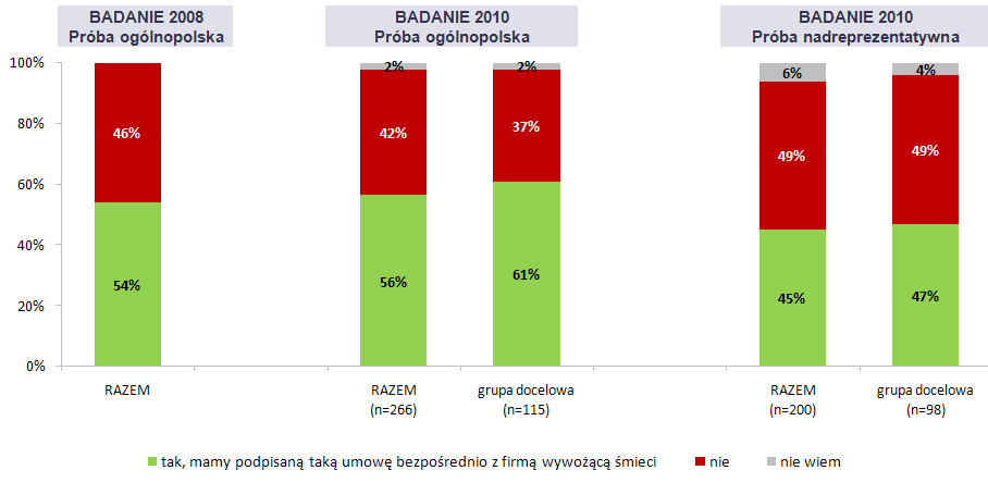 Porównanie wyników badao z 2008 i 2010 roku z wyróżnieniem próby ogólnopolskiej (n=617) i próby nadreprezentatywnej (n=510) oraz grupy docelowej w badaniu z 2010 roku.