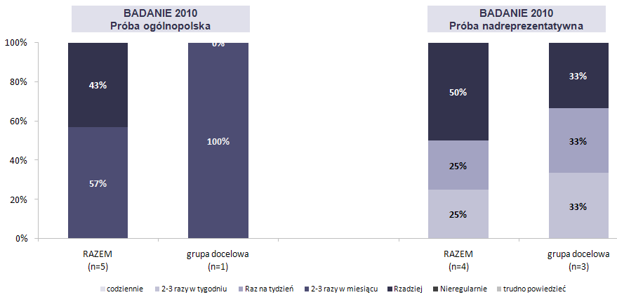 A jak często w Pana/i gospodarstwie domowym: samodzielnie wywozi się śmieci w inne miejsce (nie na wysypisko) Odpowiadający: badani, którzy samodzielnie wywożą śmieci