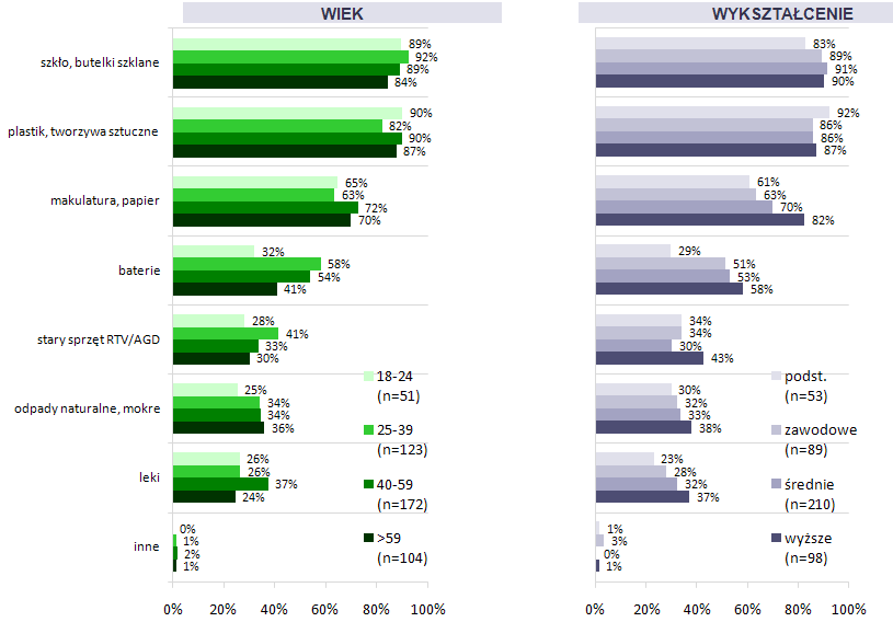 Badani z najmłodszej grupy wiekowej (18-24 lat) stosunkowo rzadziej niż pozostali oddzielają baterie od pozostałych odpadów (32%).