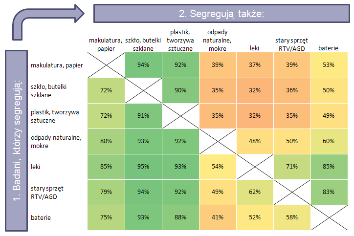 Powyższa tabela przedstawia powiązania między sortowaniem różnych typów odpadów.