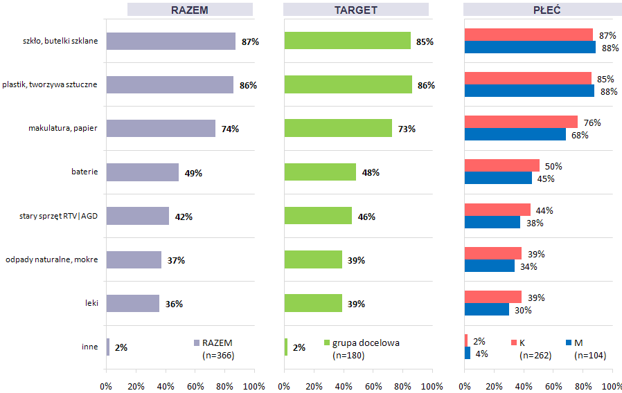 Odpowiadający: badani którzy sortują śmieci regularnie lub sporadycznie (próba nadreprezentatywna, n=366). Możliwe wiele odpowiedzi wyniki nie sumują się do 100%.