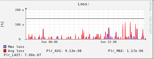 Sonda monitoruje parametry sygnału