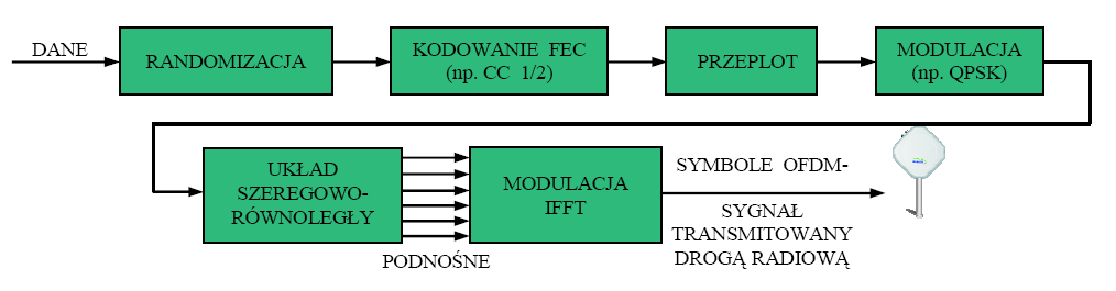 W warstwie fizycznej standardu 802.16d stosowana jest modulacja OFDM z 256 punktową transformatą Fouriera.