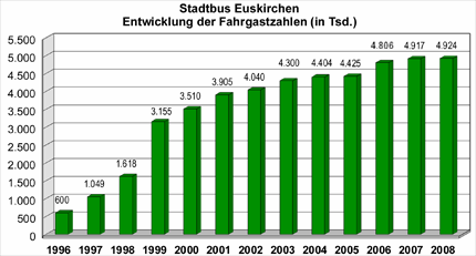 Die Stadt Euskirchen betrieb bis zum Schuljahr 1997/98 einen umfangreichen Schülerspezialverkehr für den insgesamt 14 Busse eingesetzt wurden.