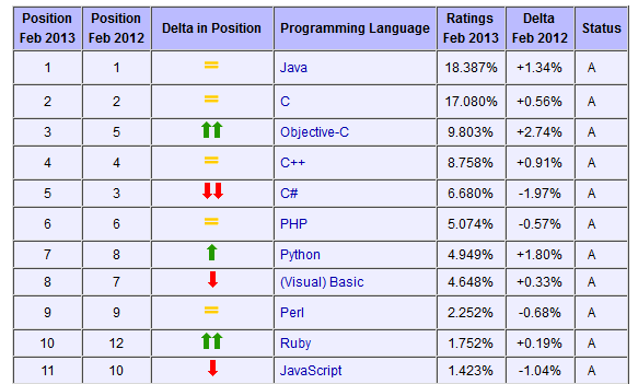 Popularność Dane wg. Tiobe Index: http://www.