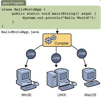 Java = niezależność Pliki skompilowane *.