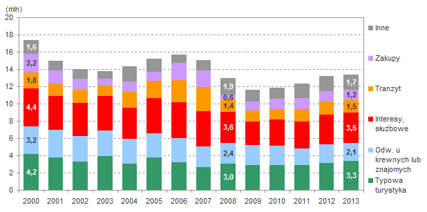 33 Wykres 1.10 Przyjazdy turystów wraz z prognozą do 2013 roku według celów pobytu Źródło: oszacowania i prognozy Instytutu Turystyki (VI 2009). Strona internetowa: www.intur.com.