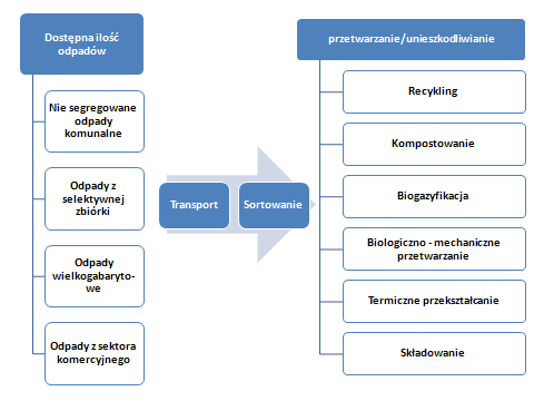 Pomaga ocenić scenariusze gospodarki odpadami wykorzystując: idee oceny cyklu życia (LCA - Life Cycle Assessment analiza środowiskowa, dynamiczną ocenę ekonomiczną NPV.