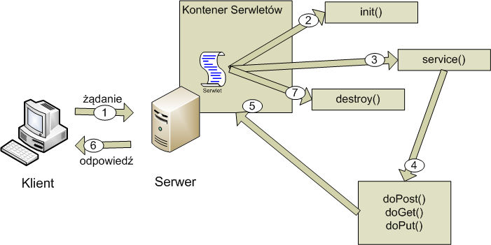 Schemat 8 Działanie serwletu Źródło: http://www.developer.com/java/other/article.php/1488051/the-servlet-container-model.