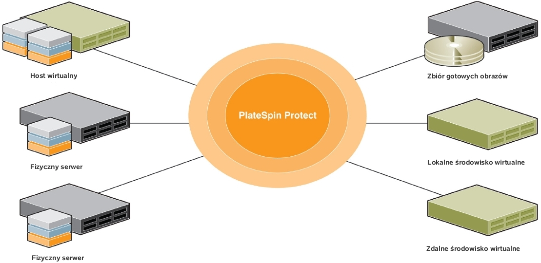 P latespin Protect: p rzyw rócenie spraw ności po aw arii jest tak p roste, jak uruchomienie maszyn y w irtualnej PlateSpin Protect to oferowane przez firmę NetIQ (uprzednio Novell) skuteczne