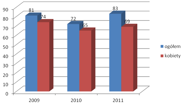 Wykres 85. Liczba studentów kierunków medycznych Uniwersytetu Medycznego w Białymstoku na studiach stacjonarnych w 2011 r.