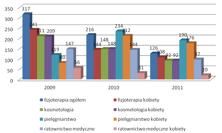 obejmuje szereg kierunków medycznych: fizjoterapia, kosmetologia, pielęgniarstwo, ratownictwo medyczne, a od roku 2011 pojawił się nowy kierunek - biotechnologia.