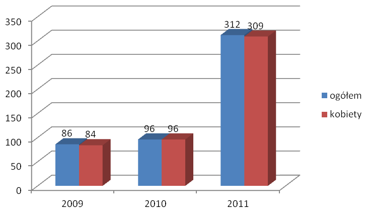 Liczba absolwentów kierunku pielęgniarstwo w Wyższej Szkole Informatyki i Przedsiębiorczości w Łomży w badanym okresie wzrosła ponad trzykrotnie (Wykres 109).