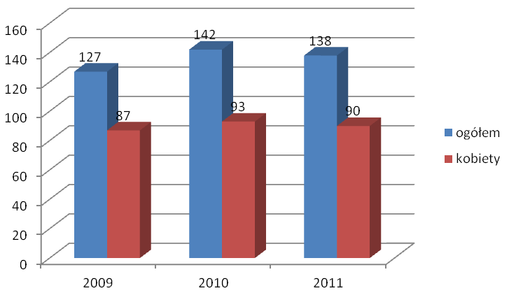 Spadek liczby studentów w badanych latach jest szczególnie widoczny w przypadku studiów niestacjonarnych, gdzie liczba studentów spadła aż o 46,5% w roku 2011 w porównaniu do roku 2009.