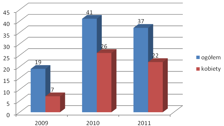 W systemie niestacjonarnym na studiach magisterskich w badanym okresie odnotowuje się coraz to mniejszą liczbę studentów, aż do jej braku w roku 2011 (Wykres 31).