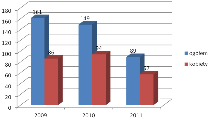Kształcenie na kierunku turystyka i rekreacja w Wyższej Szkole Menedżerskiej w Białymstoku w systemie stacjonarnym w latach 2009-2011 wykazuje znaczącą tendencję malejącą (Wykres 33).