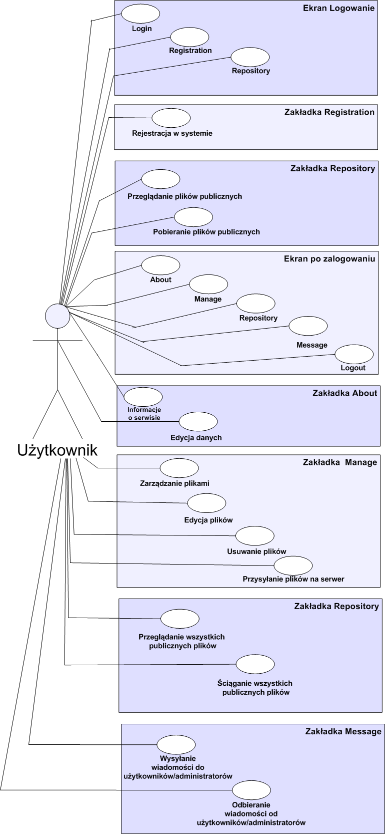 Rysunek 6: Przypadek użycia