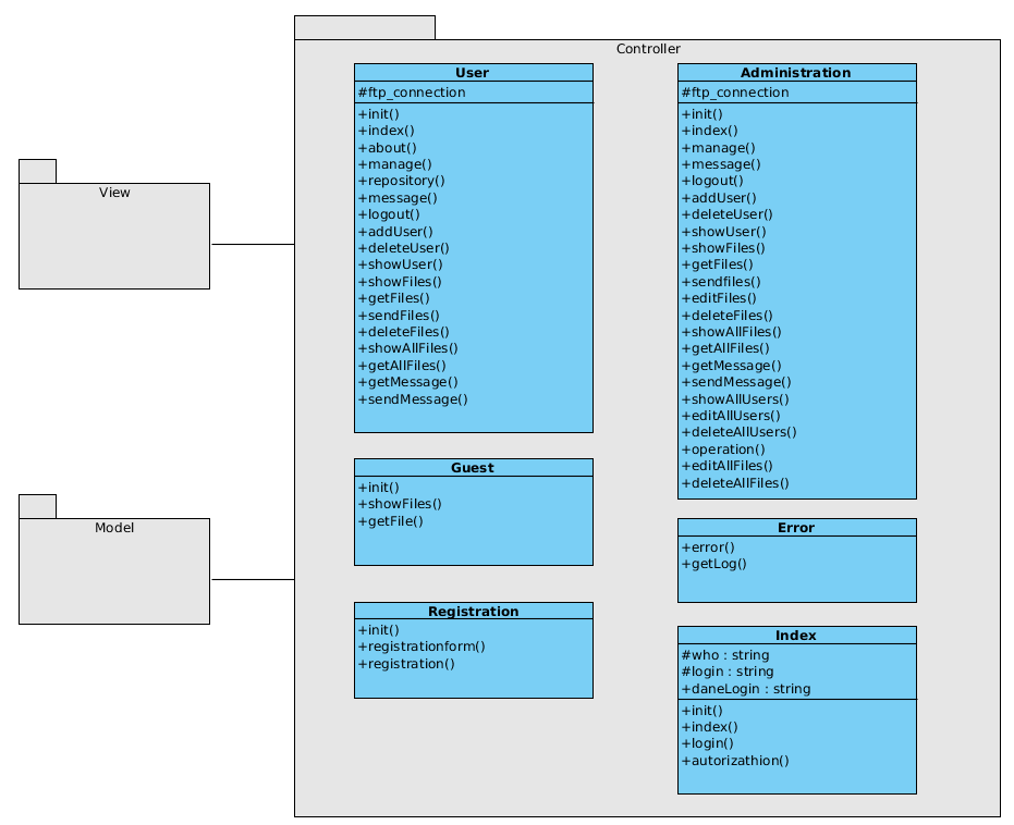 DIAGRAMY KLAS Rysunek 1 : Diagram klas przedstawiający warstwę widoku projektu, warstwa ta składa się z plików phtml Rysunek 2