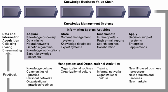 Organizacje uczące się Zarządzanie wiedzą Procesy, w ramach których organizacja się uczy: zbieranie doświadczeń przez gromadzenie danych, miar, prób, błędów i reakcji dopasowanie działania do